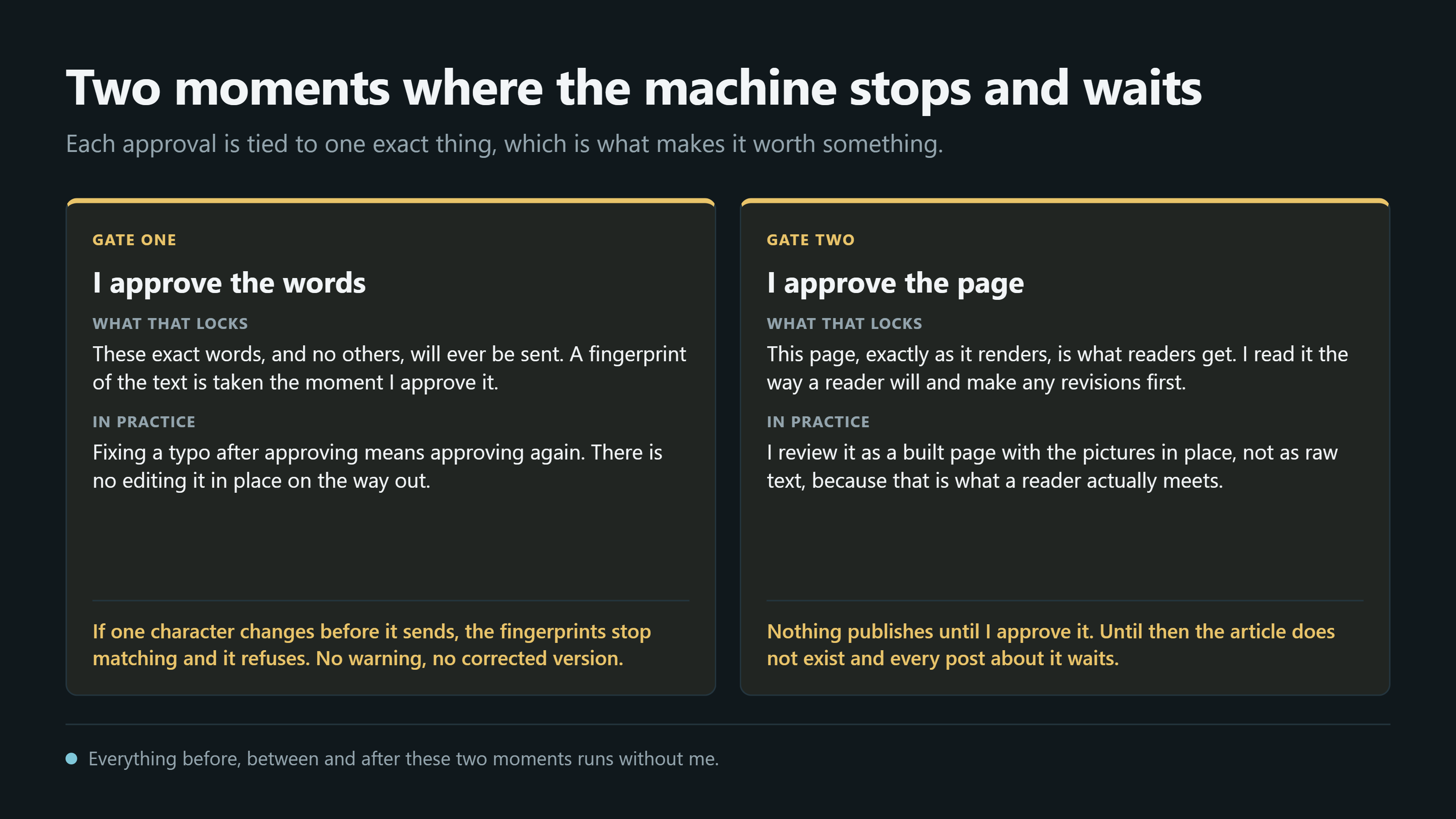 Two panels. Gate one, approving the words, locks those exact words as the only ones that can be sent, with a fingerprint taken at approval; fixing a typo afterwards means approving again, and if one character changes the fingerprints stop matching and it refuses. Gate two, approving the page, locks the page exactly as it renders; it is reviewed as a built page with the pictures in place, and nothing publishes until that approval is given.