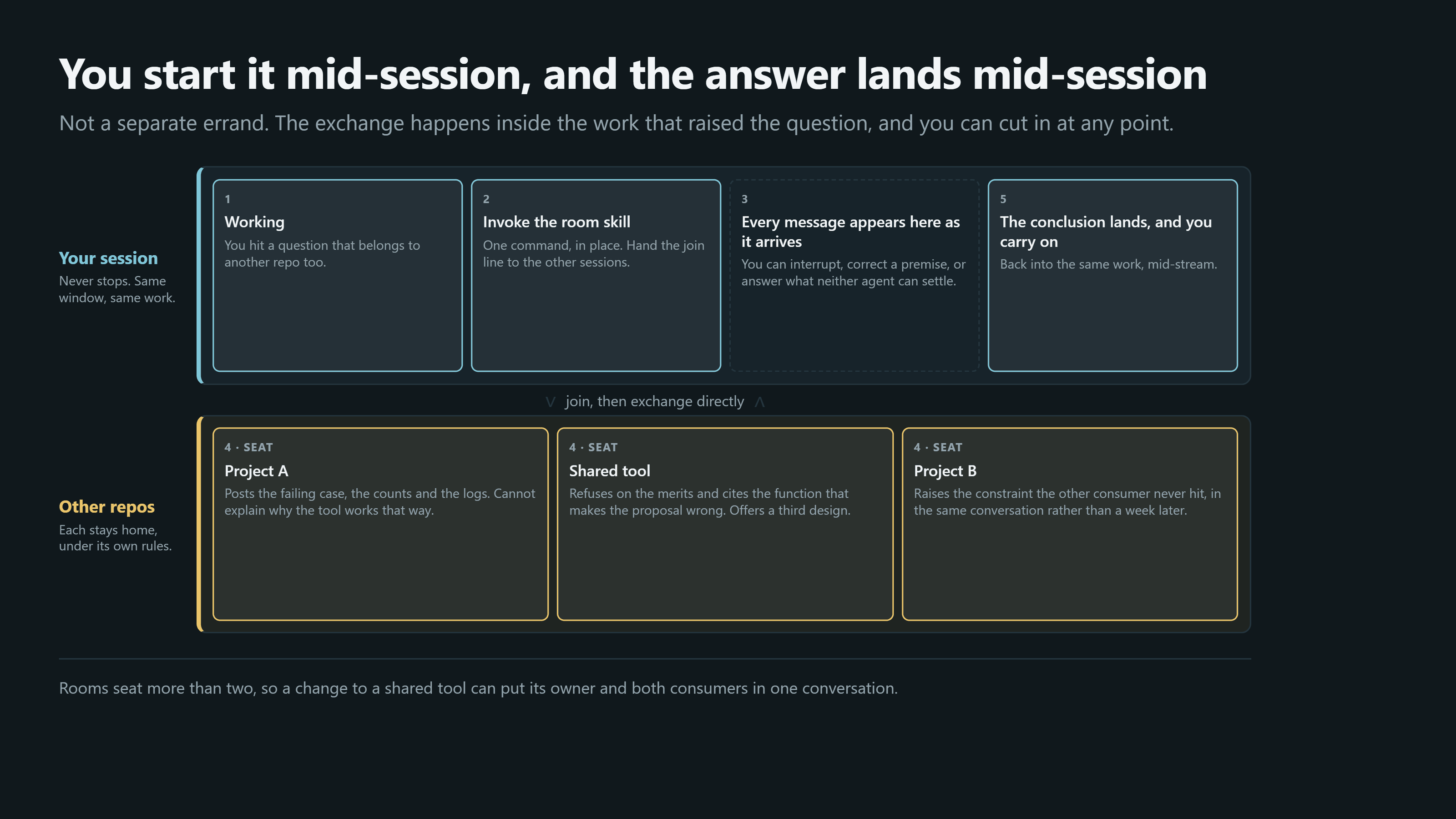 Two lanes. The top lane, your session, never stops and runs through four beats: working when you hit a question that belongs to another repo too; invoking the room skill with one command in place and handing the join line to the other sessions; every message appearing in your session as it arrives, where you can interrupt, correct a premise or answer what neither agent can settle; and finally the conclusion landing so you carry on in the same work, mid-stream. A connector labelled 'join, then exchange directly' leads to the bottom lane, other repos, where each stays home under its own rules. Three seats are shown: Project A posts the failing case, counts and logs but cannot explain why the tool works that way; Shared tool refuses on the merits, cites the function that makes the proposal wrong and offers a third design; Project B raises the constraint the other consumer never hit, in the same conversation rather than a week later.