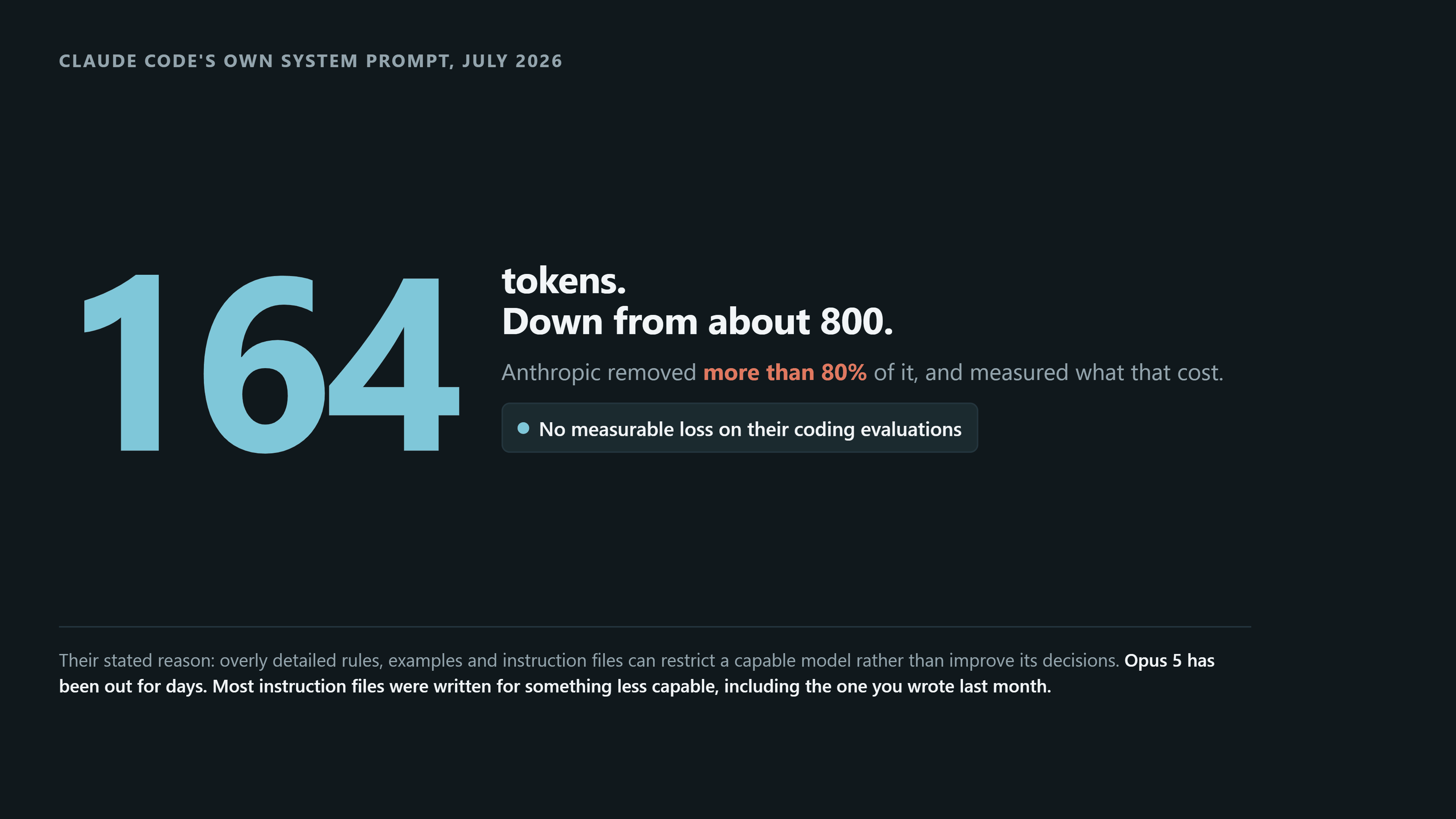 A single large figure, 164, beside the words: tokens, down from about 800. Below it, Anthropic removed more than 80 percent of it and measured what that cost, followed by a marked statement that there was no measurable loss on their coding evaluations. A footer gives their stated reason, that overly detailed rules, examples and instruction files can restrict a capable model rather than improve its decisions, and notes that Opus 5 has been out for days while most instruction files were written for something less capable, including the one you wrote last month.